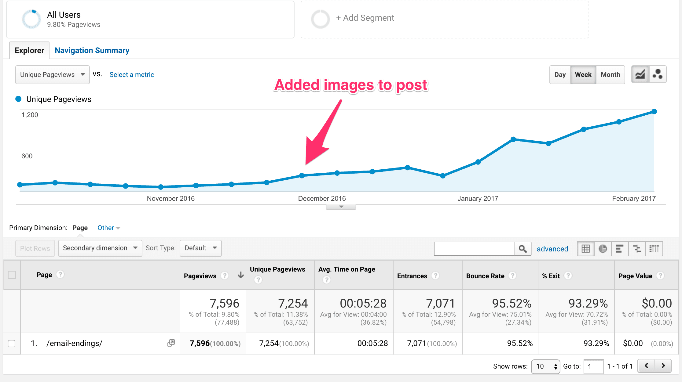 Traffic to email endings post